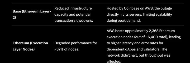 AWS 중단이 드러낸 블록체인 취약점: 밈 토큰 생태계의 탈중앙화 시험
