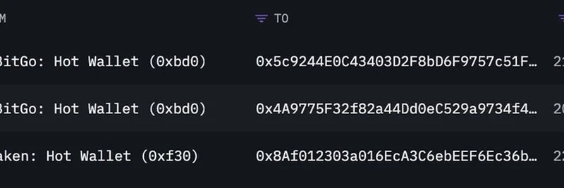 Bitmine, $251.6M 규모 ETH 매수로 보유 확대 — 현재 공급의 2.73% 보유