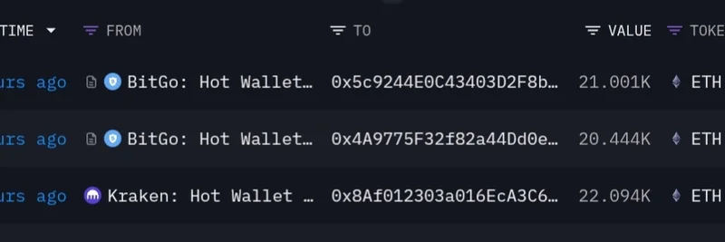 Bitmine, BitGo와 Kraken에서 2.53억 달러 규모의 ETH 인출: 온체인 인사이트와 시장 영향