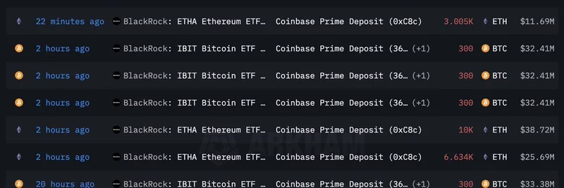 ブラックロックがCoinbase Primeに3.14億ドル相当のビットコインと1.15億ドル相当のイーサリアムを預託：暗号市場への影響