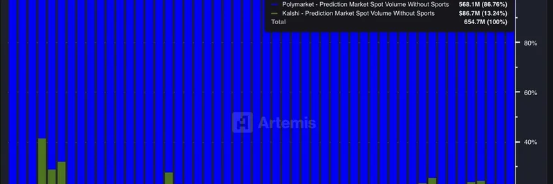 Polymarket Dominates Non-Sports Prediction Market Volume with Over 80% Share