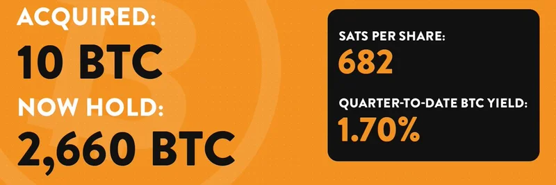 Smarter Web Company 向金库再添 10 BTC，持仓在牛市推动下增至 2,660 BTC