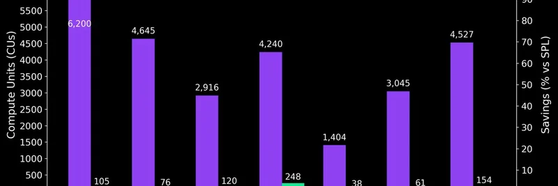 SolanaのP-Tokenアップグレード:ミームトークンのCU使用量を98%削減 — スレッドは6件の投稿で提案がSolanaエコシステムにもたらす利点、特にトークン操作のCompute Unitコスト削減を詳述しています。 DeFi