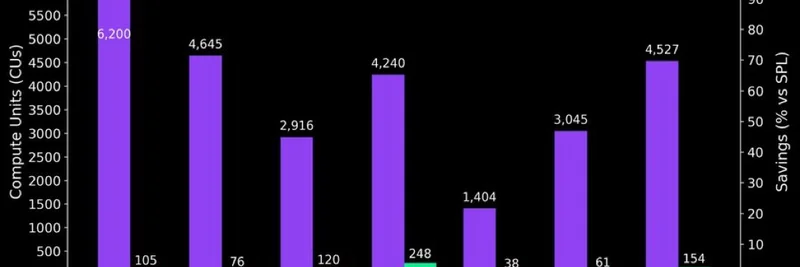 Solana 的 P-Tokens：革新代币效率，最高节省 98% CU