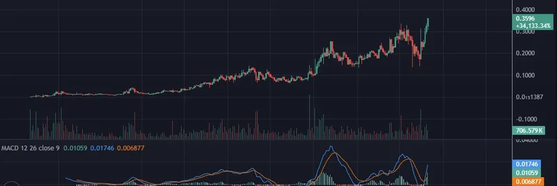 $TIBBIR 创下新历史高点：AI 驱动的表情包代币在链上创新浪潮中暴涨
