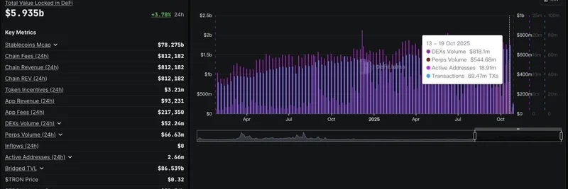 Tron 在 DEX 与 Perps 交易量的强劲增长下逆势而上