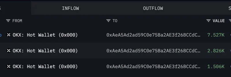 鲸鱼从 OKX 累积了价值约 4600 万美元的 ETH：对 meme 币市场的影响