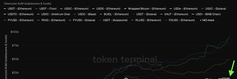 Wrapped Bitcoin Ranks as 5th Largest Tokenized Asset on Ethereum Amid Surging AUM
