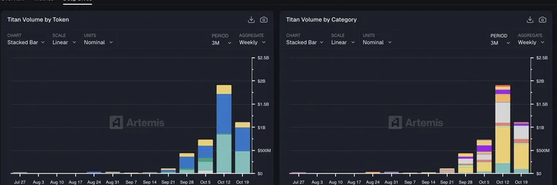 Titan Exchange Hits $1B Weekly Volume: Solana's Meme Token Boom