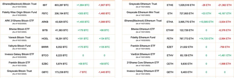 Bitcoin and Ethereum ETFs Record Strong Inflows on October 22: BlackRock Dominates with Massive Holdings