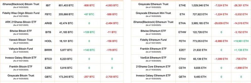 Bitcoin and Ethereum ETF Outflows in October 2025: What It Means for Meme Coin Investors