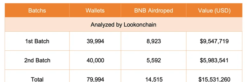 BNB Chain의 $45M Reload Airdrop: 암호화 변동성 속 밈코인 트레이더 보상