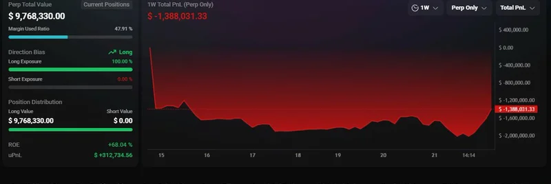 加密大户 Machi 平仓获利的 ETH 多单,并对 HYPE 开启杠杆押注