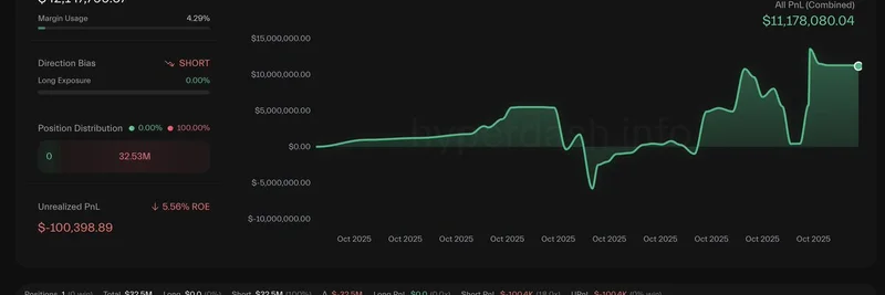 加密鲸鱼在平掉 BTC 多头后转入高杠杆空头，获利 570 万美元