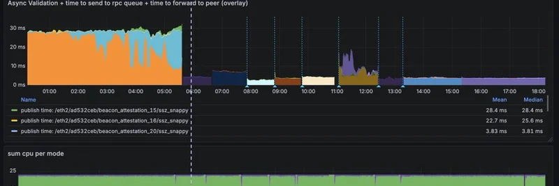 Ethereum Prysm Optimization Slashes Attestation Latency by 6x: Boost for Meme Token Networks