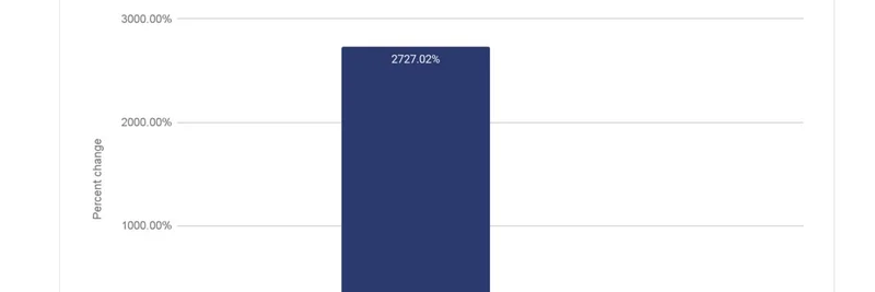 MiCA初年度にEURCの取引量が2,727%急増：ミームトークンへの影響