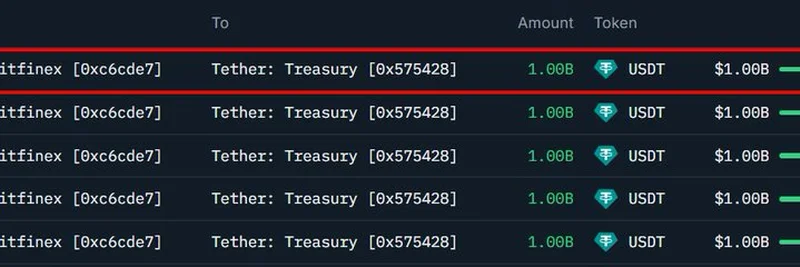 TetherがEthereum上でさらに10億ドルのUSDTを発行：ミームトークンへの影響
