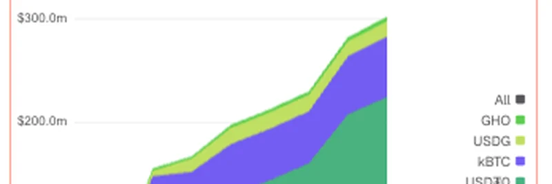 Tydro Hits $300M in Deposits: How Ink's Aave-Powered Lending Protocol is Boosting Meme Token Liquidity