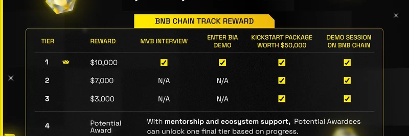 BNB Hack: BNB Chain에서 AI, DePIN, DeSci, DeSoc 프로젝트의 자금 및 지원을 잠금 해제하세요