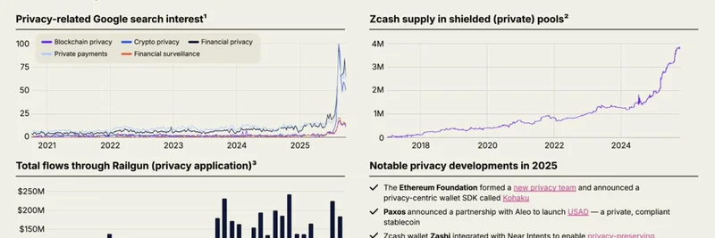暗号プライバシーの急拡大：Zcashのshielded poolsとRailgunの流入急増、サイファーパンク復権の兆し