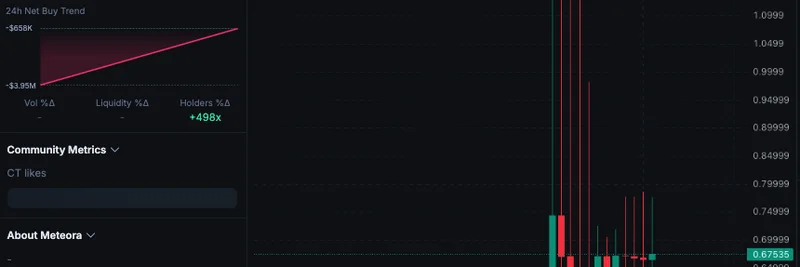 Meteora の $MET トークンが $6.4億 FDV でローンチ：Solana DeFi に追い風か