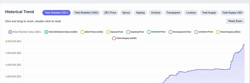 Zcash 里程碑：超过 30% 供应现已 Shielded 实现终极隐私