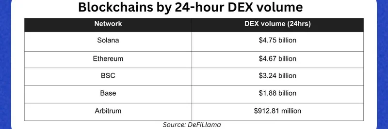 Solanaが24時間で47.5億ドル（$4.75B）のDEX出来高でブロックチェーン首位に — ミームトークンへの影響