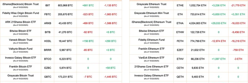 ビットコインETFは流出、イーサリアムETFは流入：2025年10月23日の主要インサイト