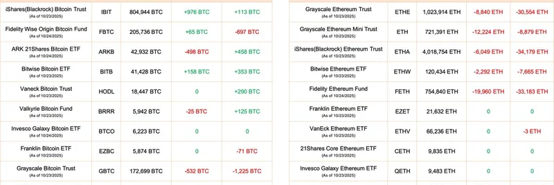 Bitcoin ETFs Attract $15.8M Inflows While Ethereum ETFs See $193M Outflows: Lookonchain's October 24 Breakdown
