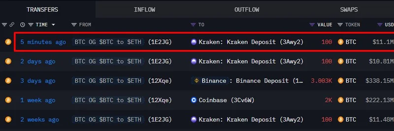 比特币早期持有者向Kraken存入约1,110万美元BTC，两周内向交易所注入约5.94亿美元