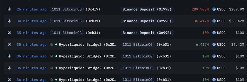 Bitcoin OG Whale '1011short' Deposits $11M BTC to Kraken and $326M USDC to Binance After Closing Profitable Short