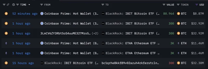 ブラックロックがビットコインとイーサリアムを買い、Grayscaleは売却:最新のETF動向