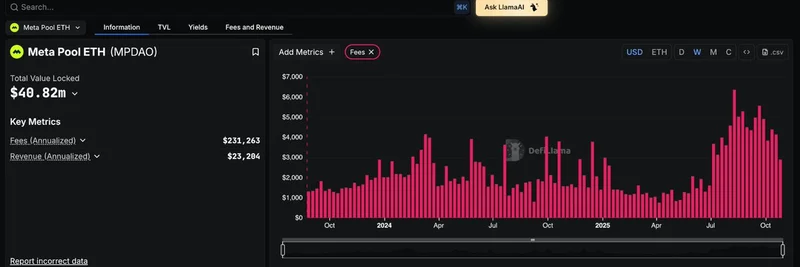 DefiLlama Adds Meta Pool ETH to Fees & Revenue Dashboard: Liquid Staking Insights