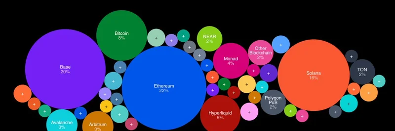 Ethereum and Base Dominate Builder Energy: 42% of Founders Choose These Chains for Crypto Innovation