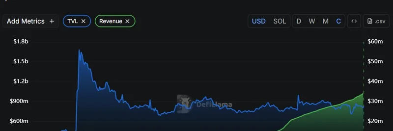 Meteora Hits $829M TVL on Solana: Revenue Surge Puts It in Top 5