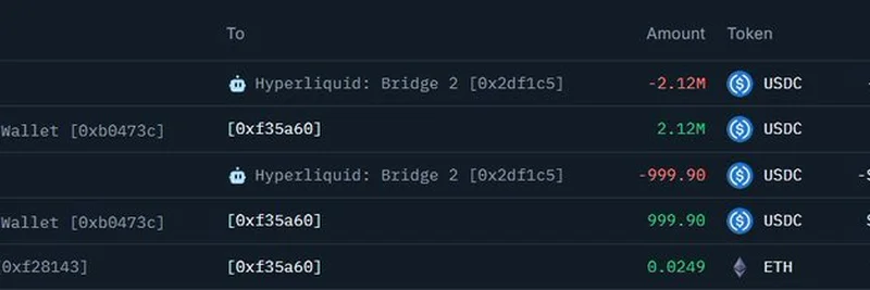 謎のホエールがHyperLiquidに212.5万USDCを入金、ENAで7xレバのロングを建てる
