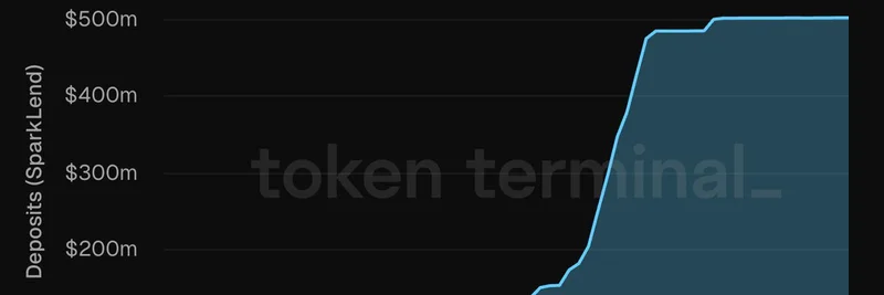 PayPal PYUSD Deposits Surge 560% in SparkLend: Boost for DeFi and SPK Token