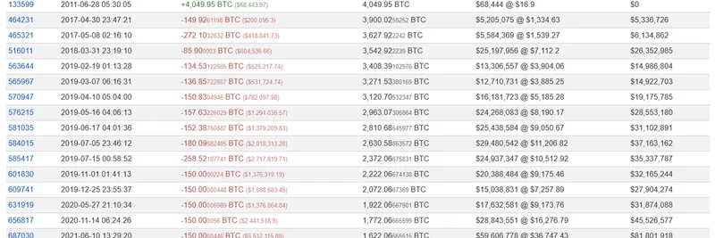 사토시 시대 비트코인 지갑 14년 만에 깨어나 $16.5M 상당 BTC 이동