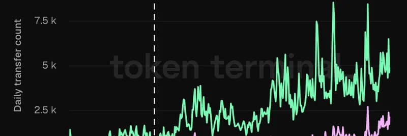 Sky EcosystemのUSDSとsUSDS、日次送金が10倍・20倍に急増：利回り付きステーブルコインの革命
