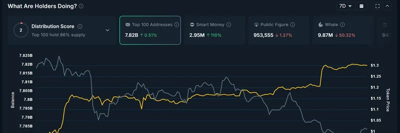$ASTER로 몰리는 스마트 머니: 고래들은 매도, 토큰은 바닥에서 반등