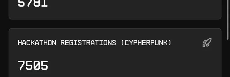 Solana Cypherpunk Hackathon 吸引来自 134 个国家的 7,500 多名创始人 > ***- 奖项包括为获胜者提供 250 万美元的总投资，以及特定赛道奖励，如 3 万美元的总冠军奖和 25 万美元的前期加速器机会。***