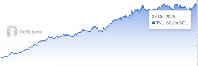Solana DeFi TVL Hits Record 62.3 Million SOL: Implications for Meme Tokens