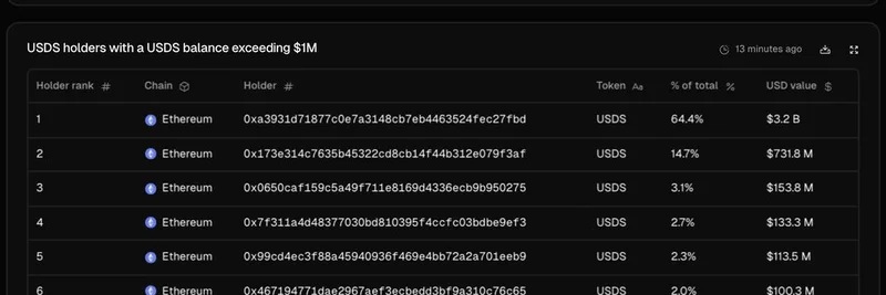 USDS 백만 달러 보유자 증가: Sky Ecosystem의 스테이블코인 상승세