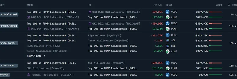 Whale Pulls $2M USDC from Kraken to Buy 518M $PUMP Tokens at $0.0039