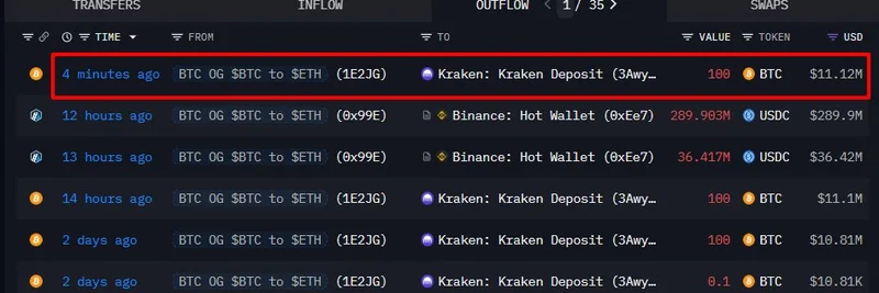 比特币 OG 向 Kraken 存入 1100 万美元的 BTC 并向 Binance 转入 3.26 亿美元的 USDC:市场影响