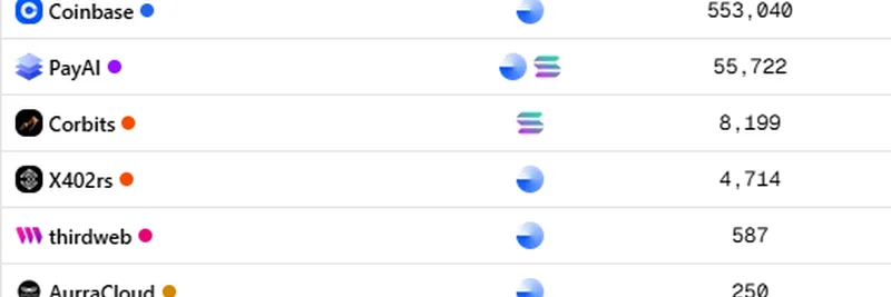 Coinbase Dominates x402 Transactions: Base Chain Leads in AI Agent Payments