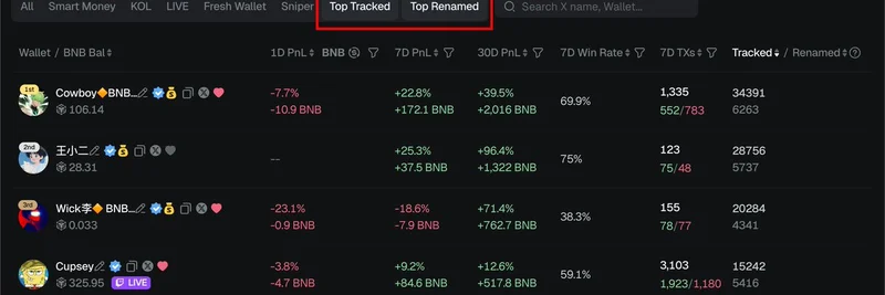GMGN.aiアップデート:BSCでミームトークン取引の優位性を得るためのTop TrackedとTop Renamedウォレットを発見