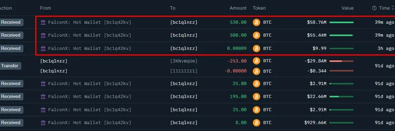 巨额比特币巨鲸转移:1,030 BTC 价值约1.14亿美元从 FalconX 转出,休眠 3 个月后复苏