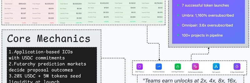 MetaDAO Revolutionizes Solana Token Launches: Fair Fundraising with Prediction Markets and Performance Unlocks