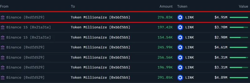 수수께끼의 Chainlink 고래, LINK 2,899만 달러 매집: 최신 Binance 출금 설명
